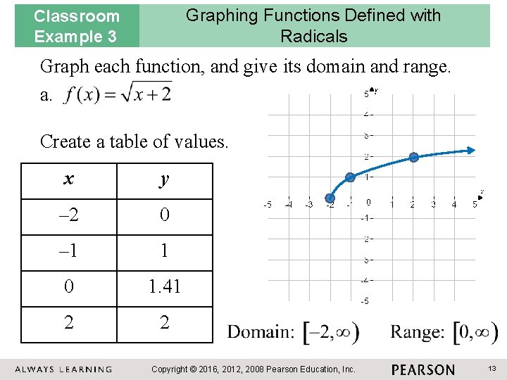 Graphing Functions Defined with Radicals Classroom Example 3 Graph each function, and give its