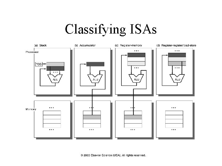 Classifying ISAs 