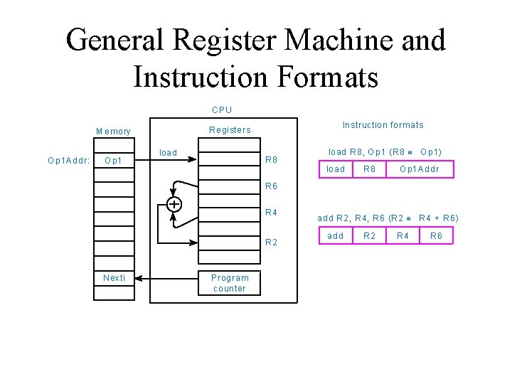 General Register Machine and Instruction Formats C PU O p 1 Add r: O