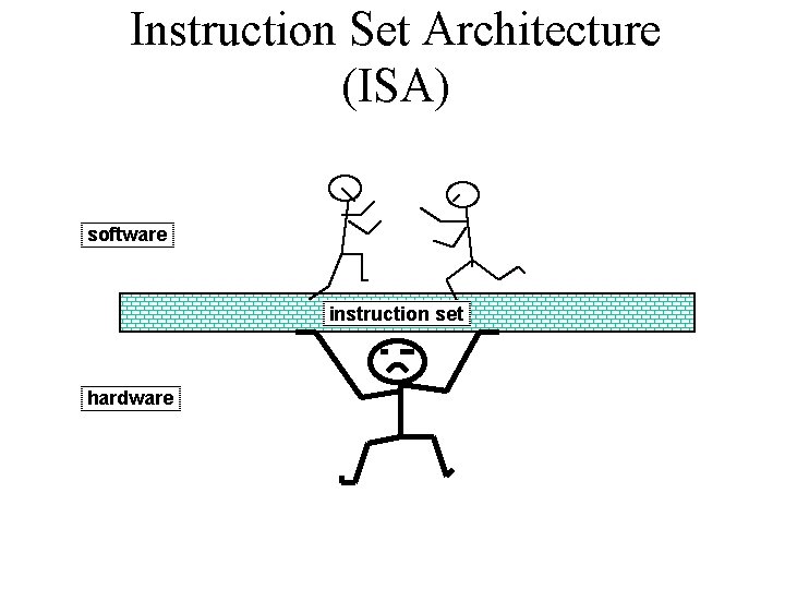 Instruction Set Architecture (ISA) software instruction set hardware 