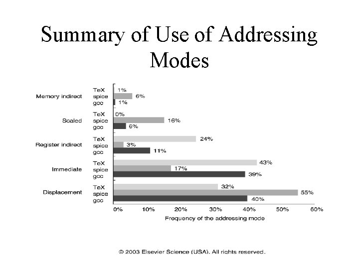 Summary of Use of Addressing Modes 