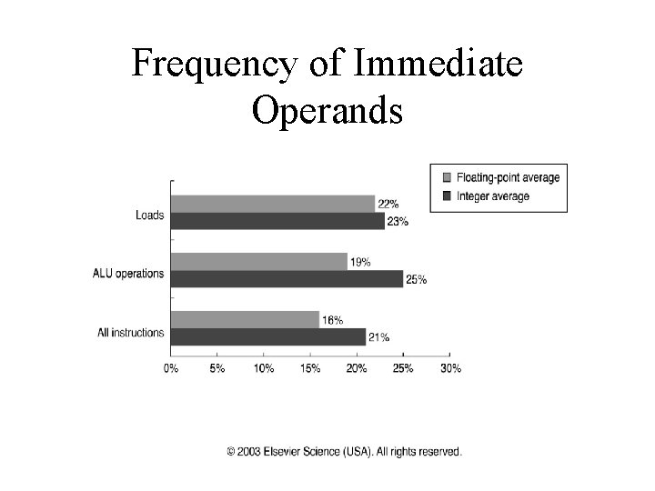 Frequency of Immediate Operands 