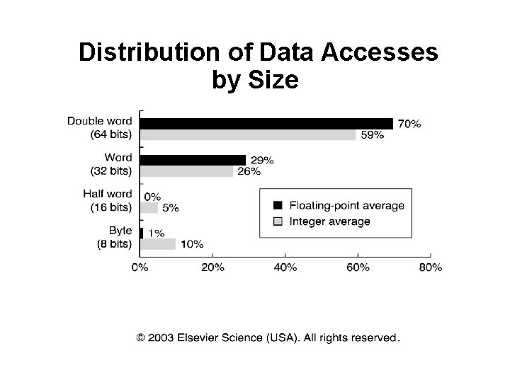 Distribution of Data Accesses by Size 