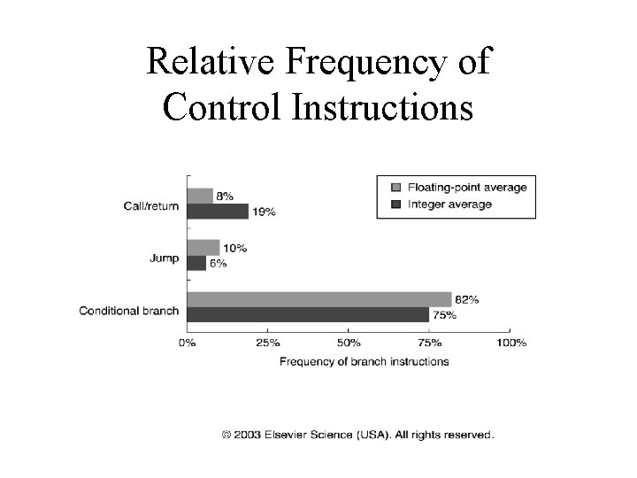 Relative Frequency of Control Instructions 