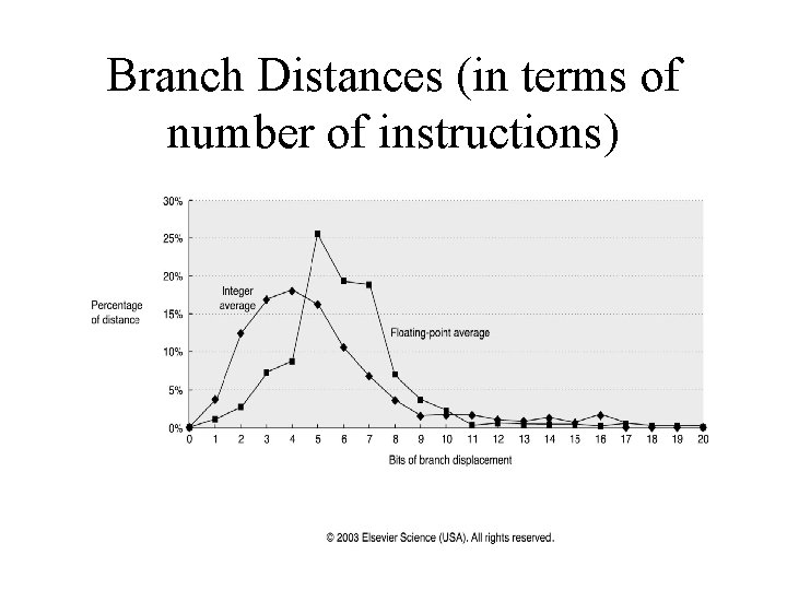 Branch Distances (in terms of number of instructions) 