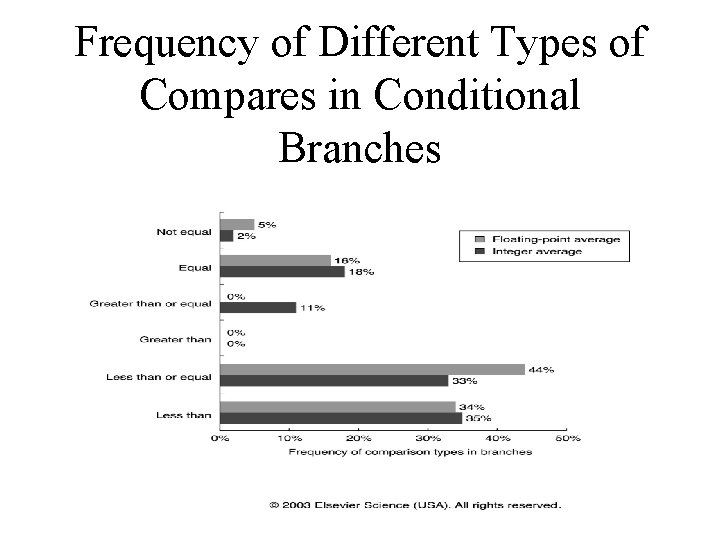 Frequency of Different Types of Compares in Conditional Branches 