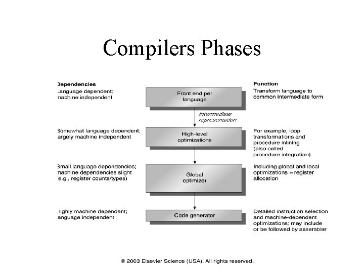 Compilers Phases 