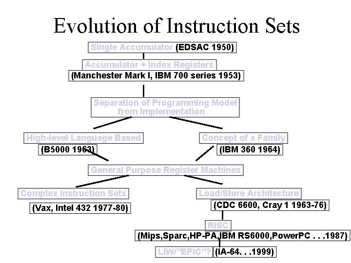 Evolution of Instruction Sets Single Accumulator (EDSAC 1950) Accumulator + Index Registers (Manchester Mark