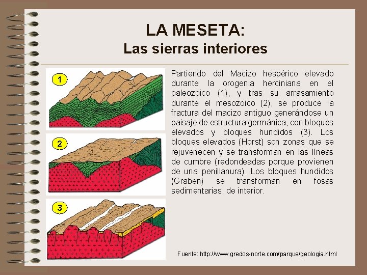 LA MESETA: Las sierras interiores 1 2 Partiendo del Macizo hespérico elevado durante la