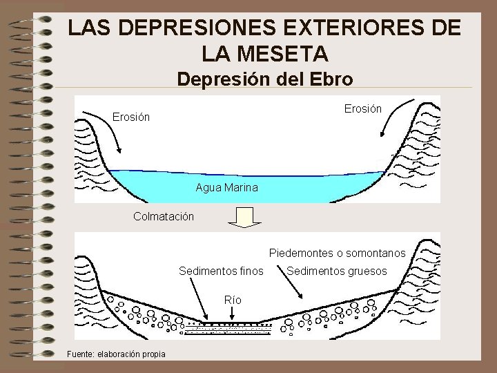 LAS DEPRESIONES EXTERIORES DE LA MESETA Depresión del Ebro Erosión Agua Marina Colmatación Piedemontes