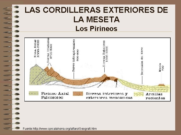 LAS CORDILLERAS EXTERIORES DE LA MESETA Los Pirineos Fuente: http: //www. cprcalahorra. org/alfaro/Geografi. htm