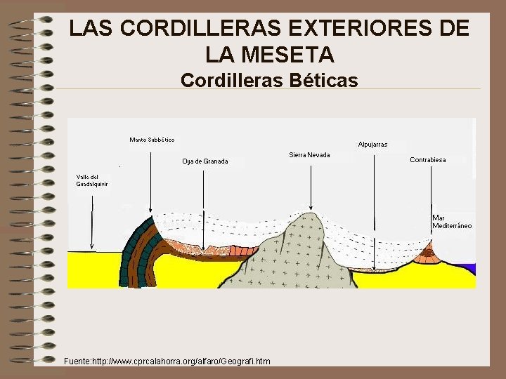 LAS CORDILLERAS EXTERIORES DE LA MESETA Cordilleras Béticas Fuente: http: //www. cprcalahorra. org/alfaro/Geografi. htm
