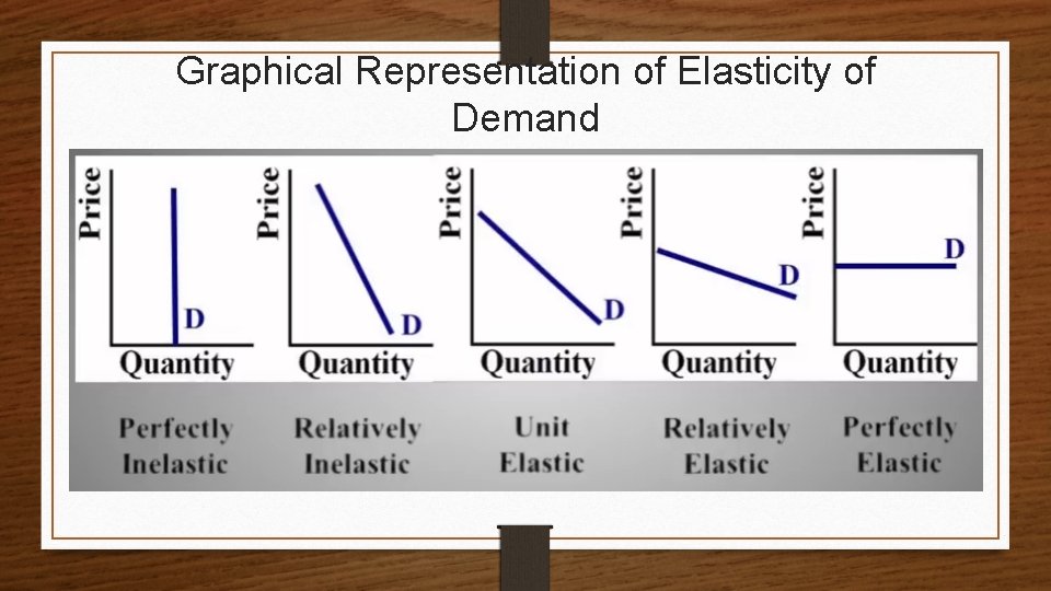 Graphical Representation of Elasticity of Demand 