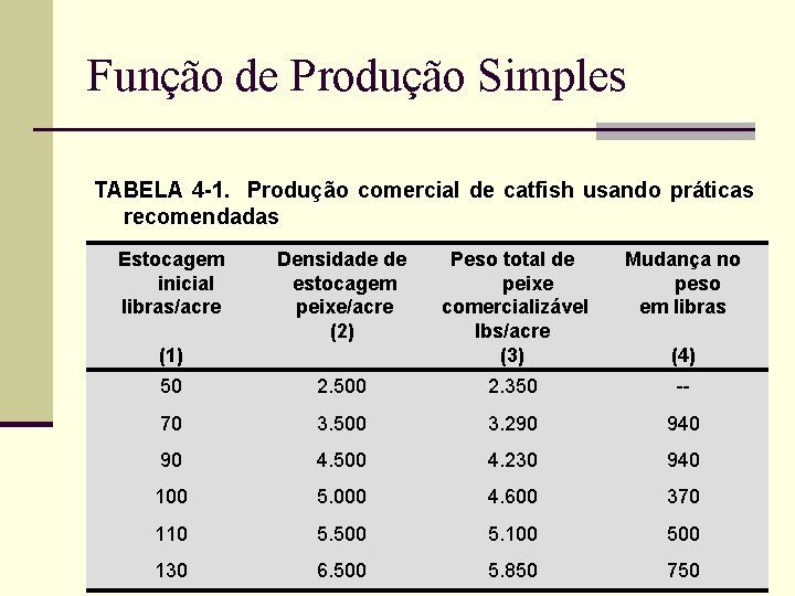 Função de Produção Simples TABELA 4 -1. Produção comercial de catfish usando práticas recomendadas
