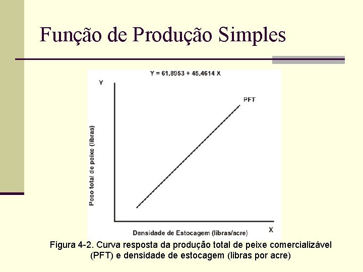 Função de Produção Simples Figura 4 -2. Curva resposta da produção total de peixe