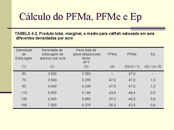 Cálculo do PFMa, PFMe e Ep TABELA 4 -2. Produto total, marginal, e médio