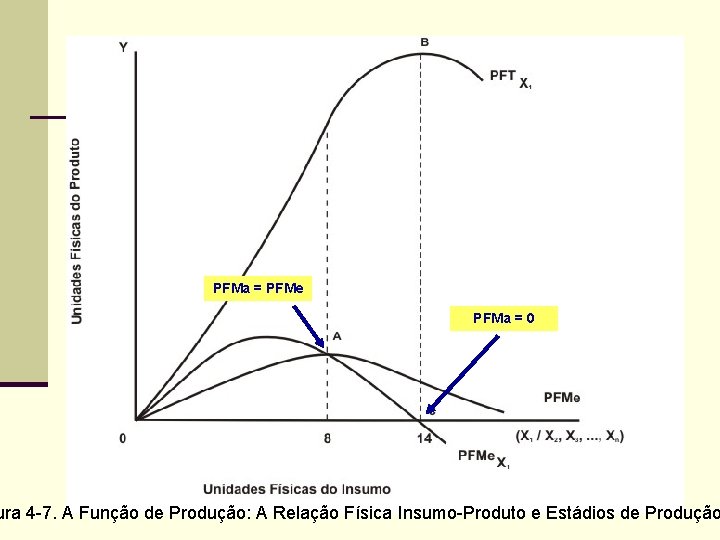 PFMa = PFMe PFMa = 0 ura 4 -7. A Função de Produção: A