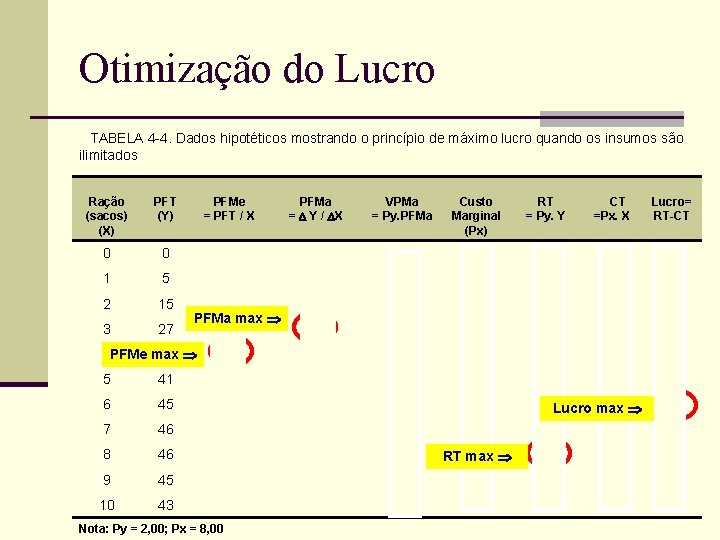 Otimização do Lucro TABELA 4 -4. Dados hipotéticos mostrando o princípio de máximo lucro