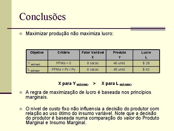Conclusões n Maximizar produção não maximiza lucro: Objetivo Critério Fator Variável X Produto Y