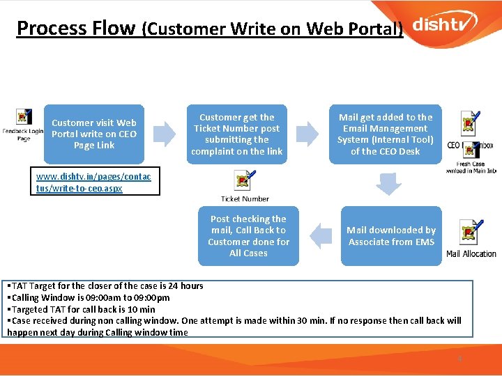 Process Flow (Customer Write on Web Portal) Customer visit Web Portal write on CEO