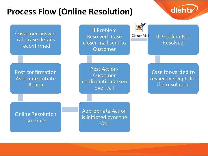 Process Flow (Online Resolution) Customer answer call- case details reconfirmed If Problem Resolved- Case