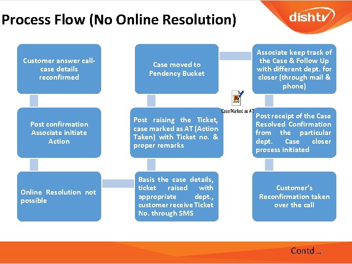 Process Flow (No Online Resolution) Customer answer call- case details reconfirmed Case moved to