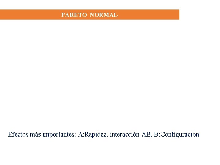 PARETO NORMAL Efectos más importantes: A: Rapidez, interacción AB, B: Configuración 
