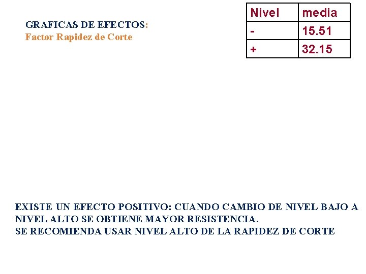 GRAFICAS DE EFECTOS: Factor Rapidez de Corte Nivel - media 15. 51 + 32.