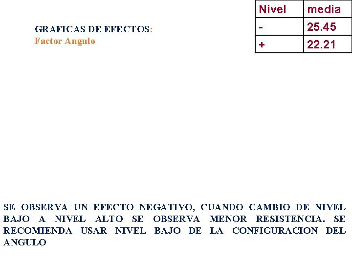 GRAFICAS DE EFECTOS: Factor Angulo Nivel + media 25. 45 22. 21 SE OBSERVA