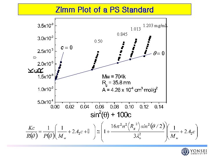 Zimm Plot of a PS Standard 1. 013 1. 203 mg/m. L 0. 845