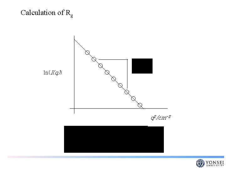 Calculation of Rg ln(I(q)) q 2/cm-2 