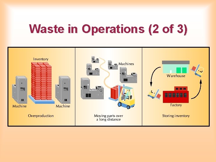 Waste in Operations (2 of 3) Waste in Operations (2 of 3)