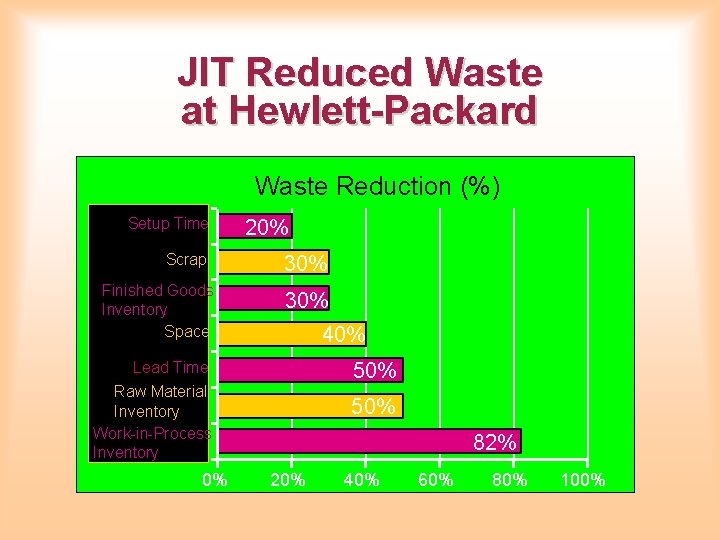 JIT Reduced Waste at Hewlett-Packard Waste Reduction (%) Setup Time Scrap Finished Goods Inventory JIT Reduced Waste at Hewlett-Packard Waste Reduction (%) Setup Time Scrap Finished Goods Inventory