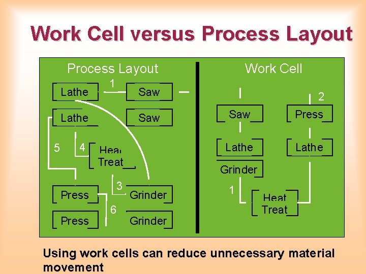 Work Cell versus Process Layout Lathe 5 4 1 Press Saw 2 Heat Treat Work Cell versus Process Layout Lathe 5 4 1 Press Saw 2 Heat Treat