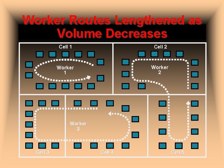 Worker Routes Lengthened as Volume Decreases Cell 1 Cell 2 Worker 1 Worker 2 Worker Routes Lengthened as Volume Decreases Cell 1 Cell 2 Worker 1 Worker 2