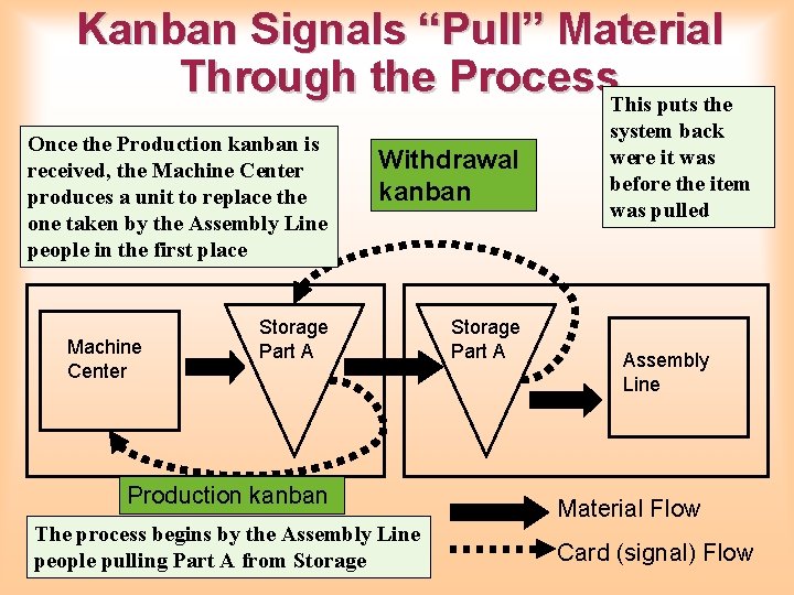 Kanban Signals “Pull” Material Through the Process. This puts the Once the Production kanban Kanban Signals “Pull” Material Through the Process. This puts the Once the Production kanban