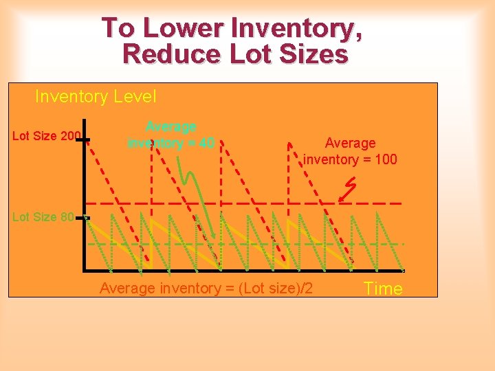 To Lower Inventory, Reduce Lot Sizes Inventory Level Lot Size 200 Average inventory = To Lower Inventory, Reduce Lot Sizes Inventory Level Lot Size 200 Average inventory =
