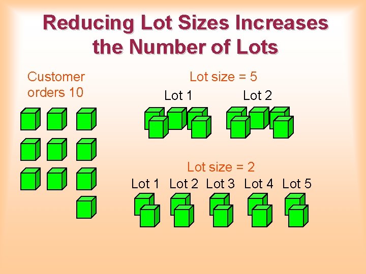 Reducing Lot Sizes Increases the Number of Lots Customer orders 10 Lot size = Reducing Lot Sizes Increases the Number of Lots Customer orders 10 Lot size =