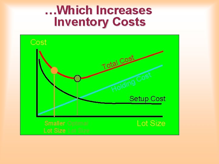 …Which Increases Inventory Costs Cost t To os C l ta g n i …Which Increases Inventory Costs Cost t To os C l ta g n i