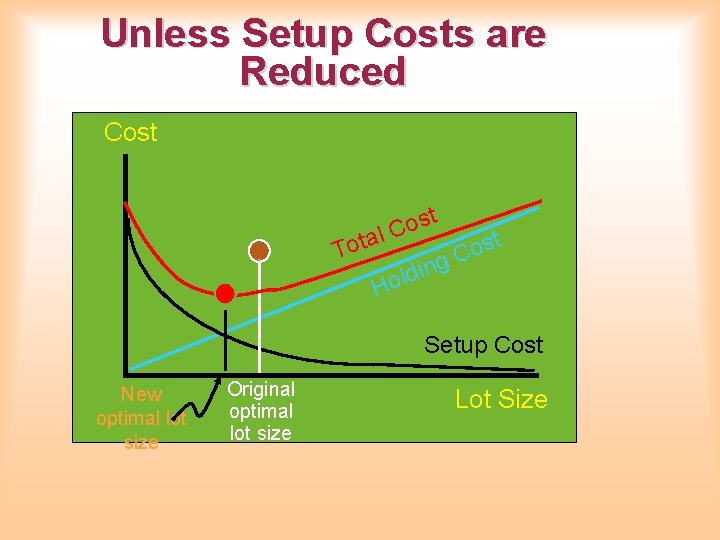 Unless Setup Costs are Reduced Cost t os C l ta To g n Unless Setup Costs are Reduced Cost t os C l ta To g n