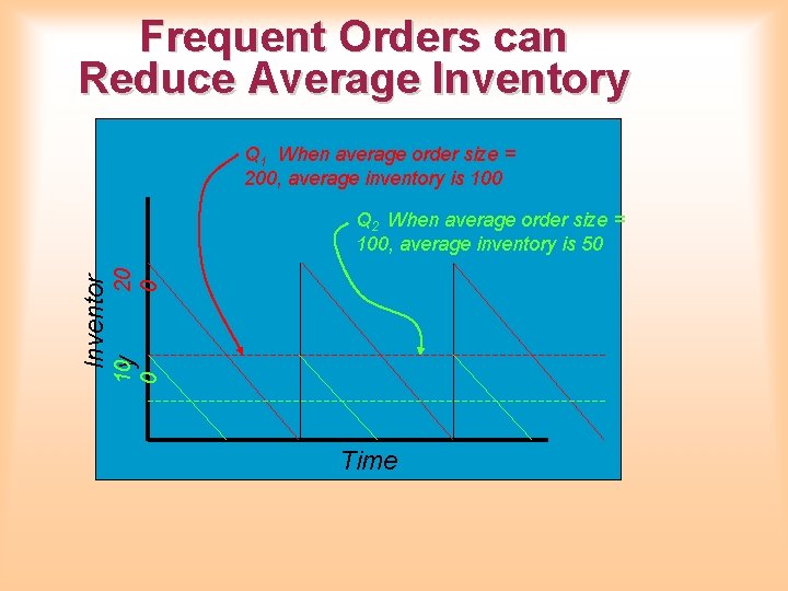 Frequent Orders can Reduce Average Inventory Q 1 When average order size = 200, Frequent Orders can Reduce Average Inventory Q 1 When average order size = 200,