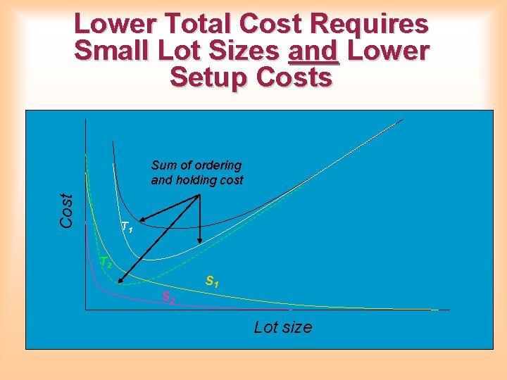 Lower Total Cost Requires Small Lot Sizes and Lower Setup Costs Cost Sum of Lower Total Cost Requires Small Lot Sizes and Lower Setup Costs Cost Sum of