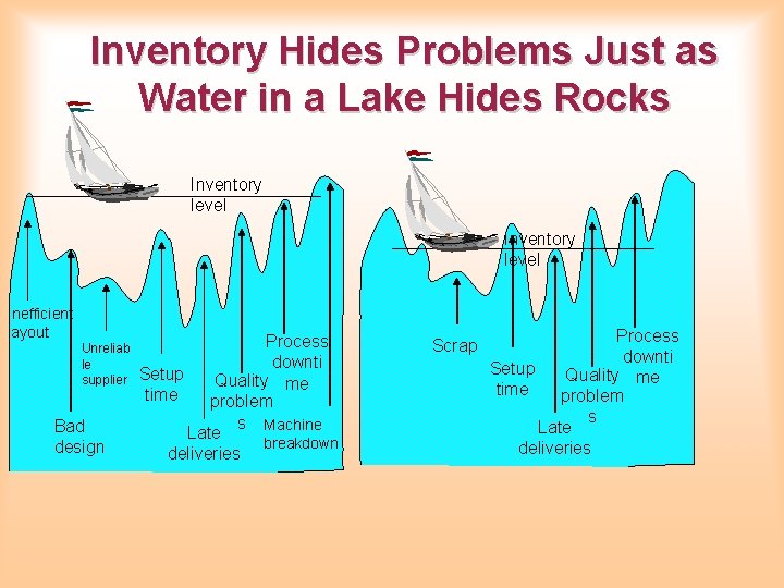 Inventory Hides Problems Just as Water in a Lake Hides Rocks Inventory level İnefficient Inventory Hides Problems Just as Water in a Lake Hides Rocks Inventory level İnefficient
