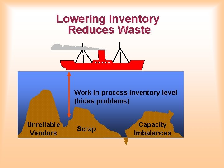 Lowering Inventory Reduces Waste Work in process inventory level (hides problems) Unreliable Vendors Scrap Lowering Inventory Reduces Waste Work in process inventory level (hides problems) Unreliable Vendors Scrap