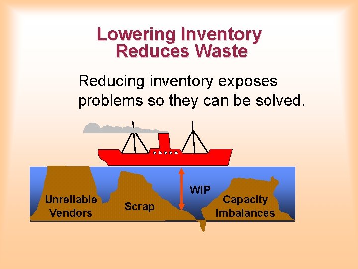 Lowering Inventory Reduces Waste Reducing inventory exposes problems so they can be solved. Unreliable Lowering Inventory Reduces Waste Reducing inventory exposes problems so they can be solved. Unreliable