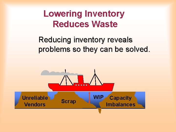 Lowering Inventory Reduces Waste Reducing inventory reveals problems so they can be solved. Unreliable Lowering Inventory Reduces Waste Reducing inventory reveals problems so they can be solved. Unreliable