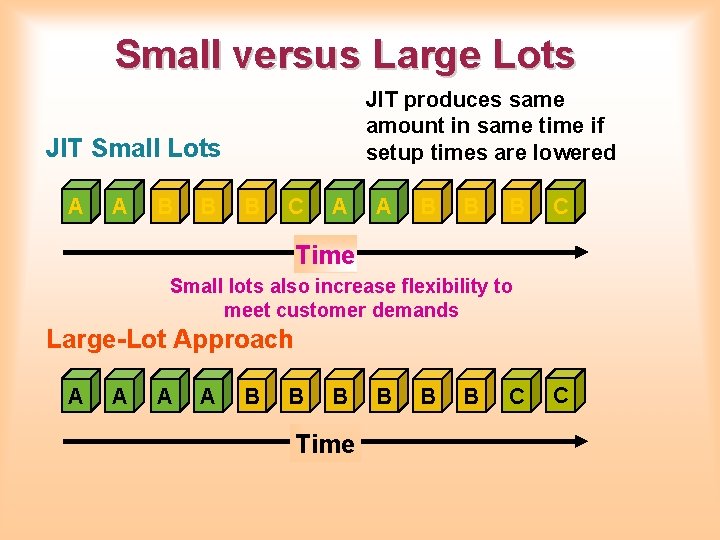 Small versus Large Lots JIT produces same amount in same time if setup times Small versus Large Lots JIT produces same amount in same time if setup times