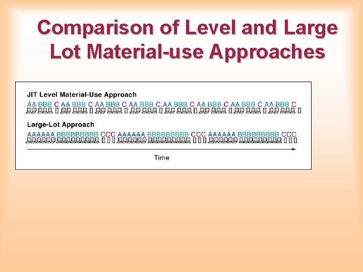 Comparison of Level and Large Lot Material-use Approaches Comparison of Level and Large Lot Material-use Approaches