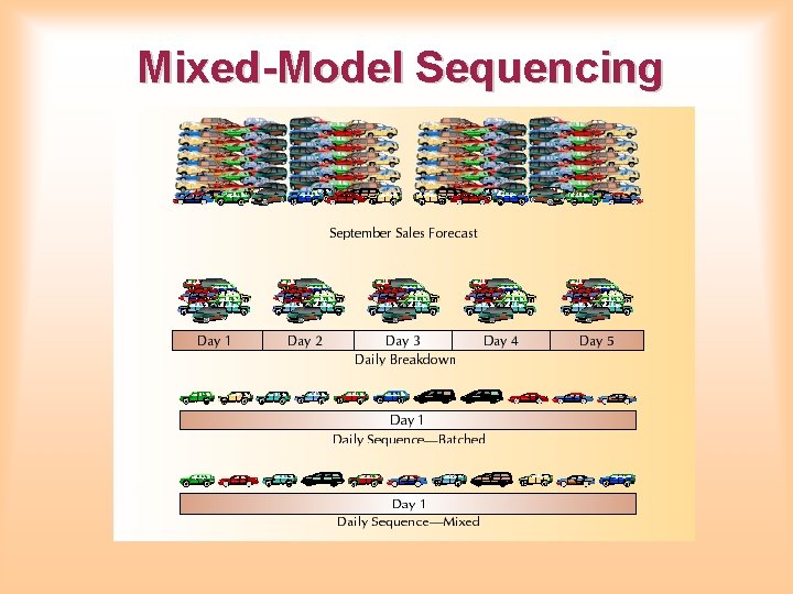 Mixed-Model Sequencing Mixed-Model Sequencing