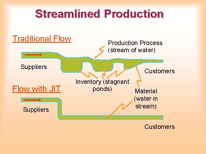 Streamlined Production Traditional Flow Suppliers Flow with JIT Suppliers Production Process (stream of water) Streamlined Production Traditional Flow Suppliers Flow with JIT Suppliers Production Process (stream of water)